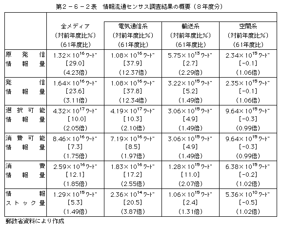 第2-6-2表 情報通信センサス調査結果の概要(8年度分)