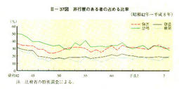 　III-37図　非行歴のある者の占める比率(昭和42軍～平成8年)