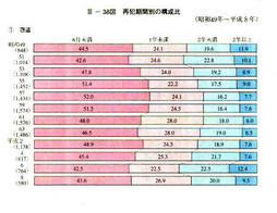 III-38図　再犯期間別の構成比(昭和49年～平成8年)