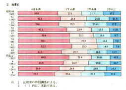 III-38図　再犯期間別の構成比(昭和49年～平成8年)