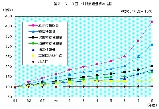 第2-6-3図 情報流通量等の推移