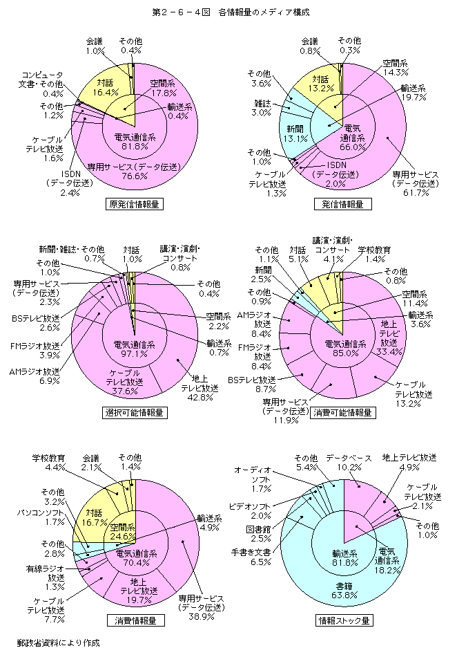 第2-6-4図 各情報量のメディア構成