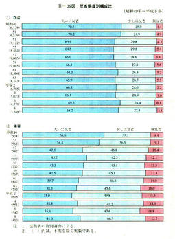 III-39図　反省態度別構成比(昭和4年～平成8年)