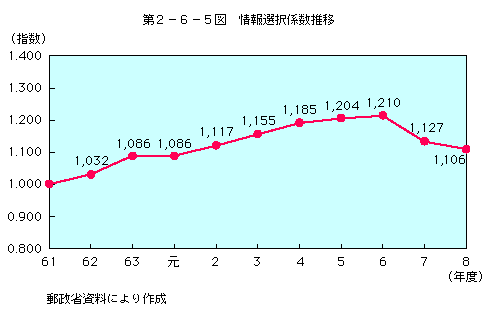 第2-6-5図 情報選択係数推移