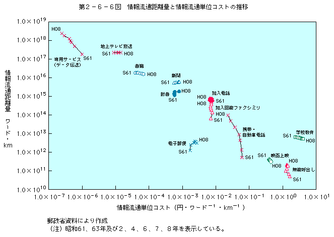 第2-6-6-図 情報流通距離量と情報流通単位コストの推移