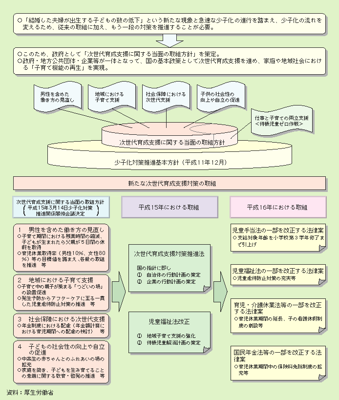 図２－３－25 次世代育成支援に関する当面の取組方針（2000年３月）