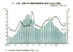 III-41図　犯罪少年の検察庁新規受理人員及び少年比の推移(昭和25年～平成9年)