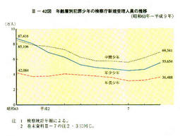 　III-42図　年齢層別犯罪少年の検察庁新規受理人員の推移(昭和63年～平成9年)