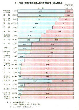 III-43図　検察庁新規受理人員の罪名別少年・成人構成比(平成9年)