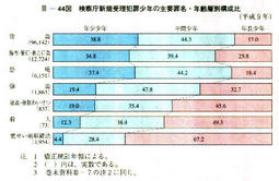 III-44図　検察庁新規受理犯罪少年の主要罪名・年齢層別構成比(平成9年)