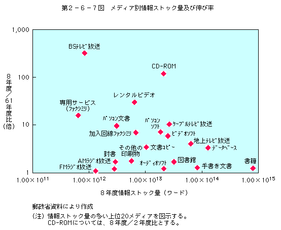 第2-6-7図 メディア別情報ストック量及び伸び率