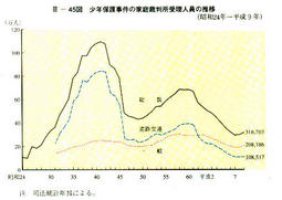 III-45図　少年保護事件の家庭裁判所受理人員の推移(昭和24年～平成9年)