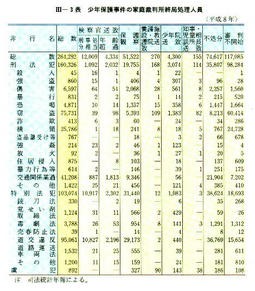 III-3表　少年保護事件の家庭裁判所終局処理人員(平成8年)