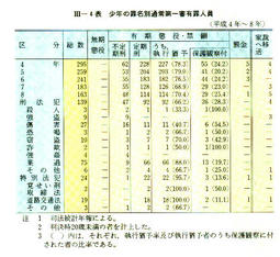 III-4表　少年の罪名別通常第一審有罪人員(平成4年～8年)