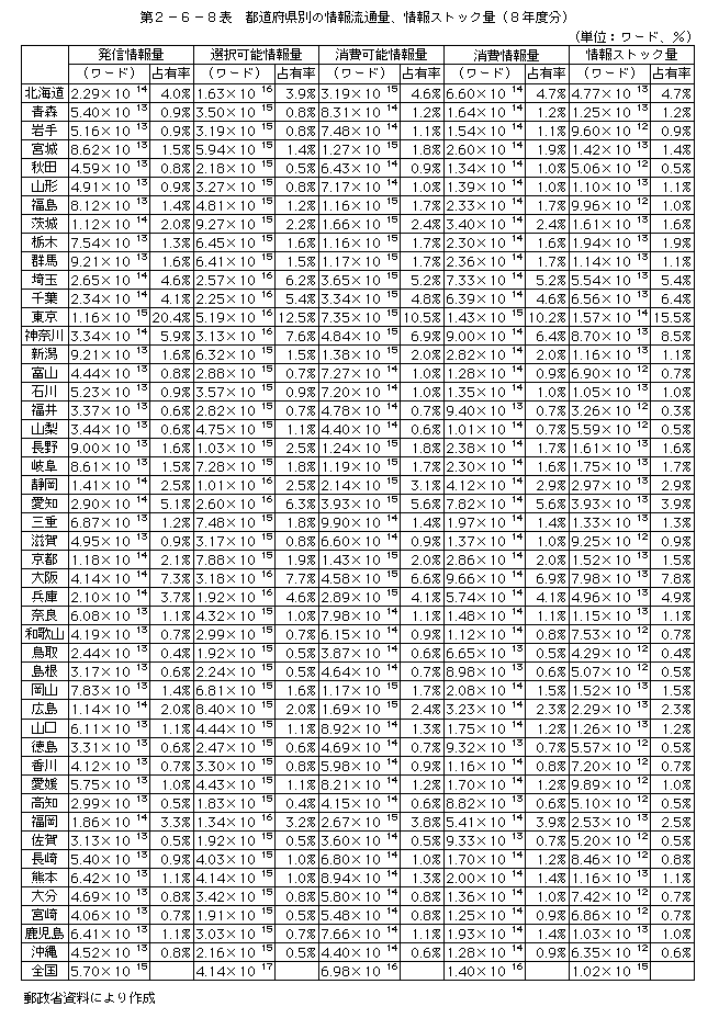 第2-6-8表 都道府県別の情報流通量、情報ストック量(8年度分)