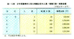 III-5表　少年保護事件に係る補償決定の人員・補償日数・補償金額(平成4年～8 年)