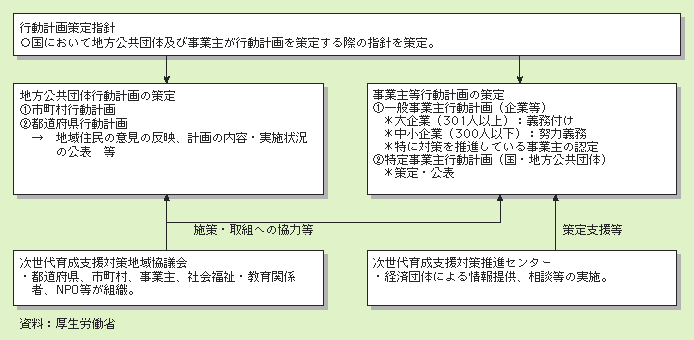 図２－３－26 次世代育成支援対策推進法の概要＜平成17年度から10年間の時限立法＞