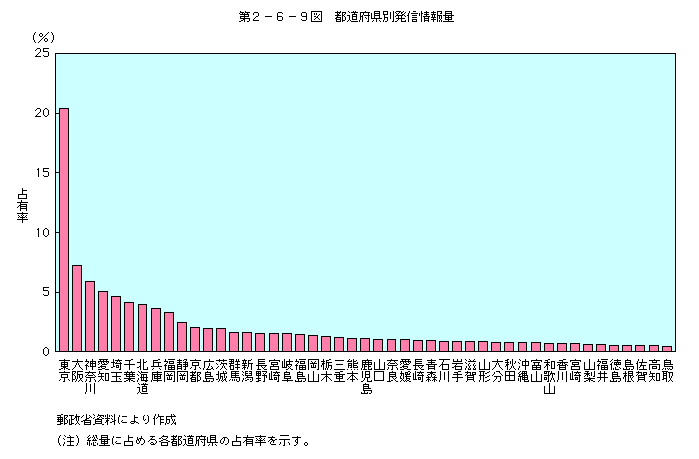 第2-6-9図 都道府県別発進情報量