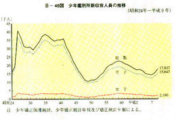 III-46図　少年鑑別所新収容人員の推移(昭和24年～平成9年)