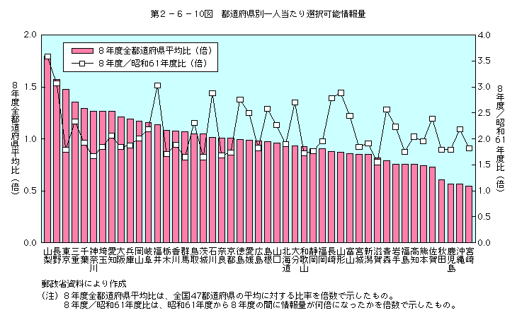 第2-6-10図 都道府県別一人当たり選択可能情報量