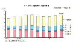 III-48図　鑑別受付人員の推移(昭和63年～平成9年)