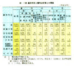 　III-7表　鑑別判定と審判決定等との関係(平成9年)