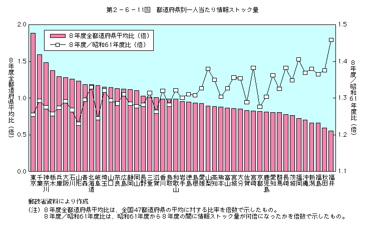 第2-6-11図 都道府県別一人当たり情報ストック量