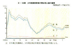 III-50図　少年院新収容者の男女別人員の推移(昭和24年～平成9年)