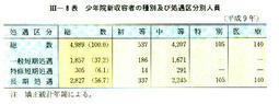 III-8表　少年院新収容者の種別及び処遇区分別人員(平成9年)