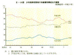 III-51図　少年院新収容者の年齢層別構成比の推移(昭和43年～平成9年)