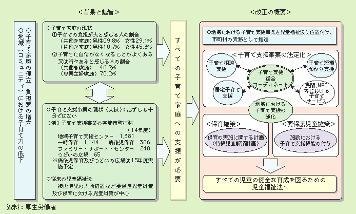 図２－３－27 児童福祉法の一部を改正する法律の概要