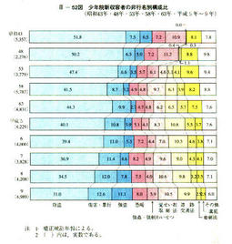 III-52図　少年院新収容者の非行名別構成比(昭和43年・48年・53年・58年・63年・平成5年～9年)