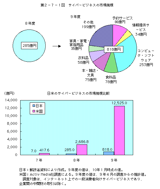 第2-7-1図 サイバービジネスの市場規模