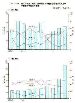 III-53図　殺人・強盗・覚せい剤事犯別少年院新収容者の人員及ぴ年齢層別構成比の推移(昭利63年～平成9年)