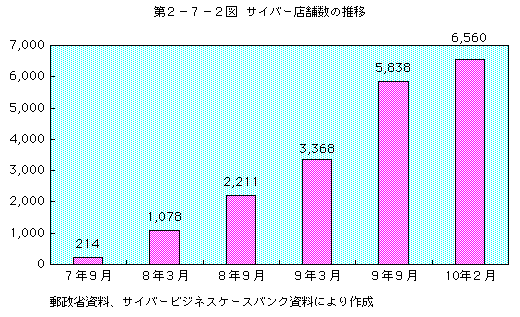 第2-7-2図 サイバー店舗数の推移