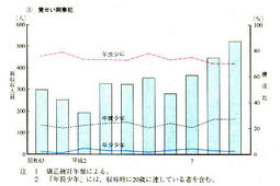 III-53図　殺人・強盗・覚せい剤事犯別少年院新収容者の人員及ぴ年齢層別構成比の推移(昭利63年～平成9年)