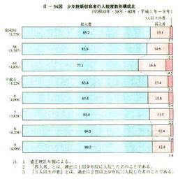 III-54図　少年院新収容者の入院度数別構成比(昭和53年・58年・63年・平成5年～9年)