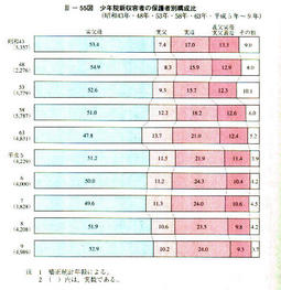 III-55図　少年院新収容者の保護者別構成比(昭和43年・48年・53年・58年・63年・平成5年～9年)