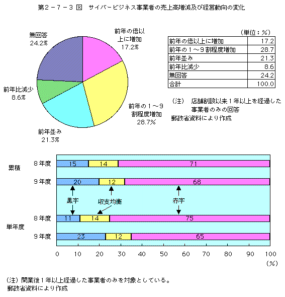 第2-7-3図 サイバービジネス事業者の売上増減及び経営動向の変化