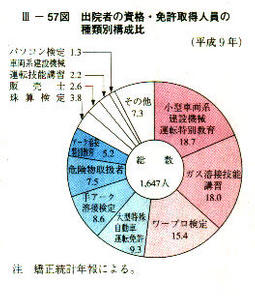 III-57図　出院者の資格・免許取得人員の種類別構成比(平成9年)