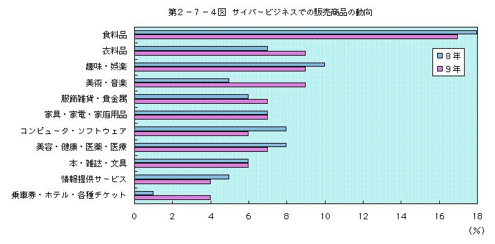 第2-7-4図 サイバービジネスでの販売商品の動向