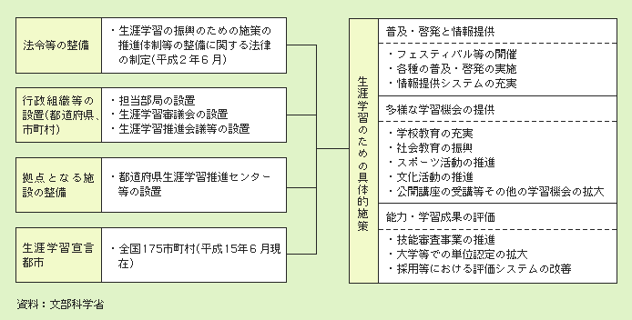 図２－３－28 生涯学習の推進体制の整備