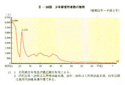 III-58図　少年新受刑者数の推移(昭和21年～平成9年)