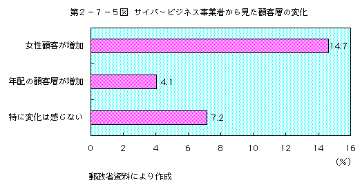 第2-7-5図 サイバービジネス事業者から見た観客層の変化