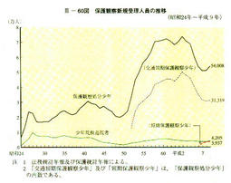 III-60図　保護観察新規受理人員の推移(昭和24年～平成9年)