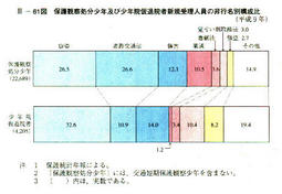 III-61図　保護観察処分少年及び少年院仮退院者新規受理人員の非行名別構成比(平成9年)