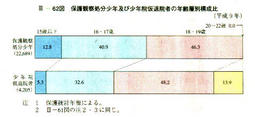 III-62図　保護観察処分少年及び少年院仮退院者の年齢層別構成比(平成9年)