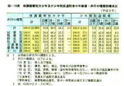 III-10表　保護観察処分少年及び少年院仮退院者の年齢層・非行の種類別構成比(平成9年)