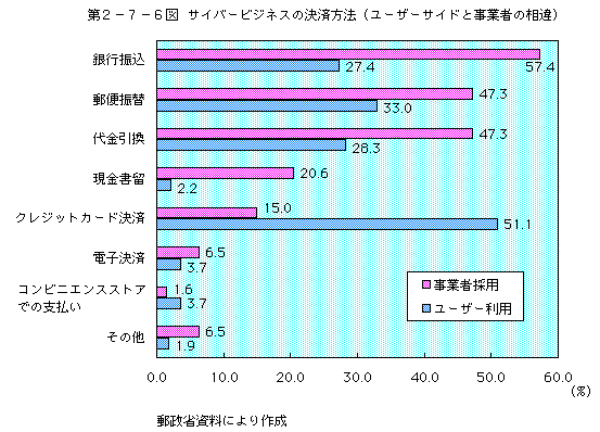 第2-7-6図 サイバービジネスの決済方法(ユーザーサイドと事業者の相違)