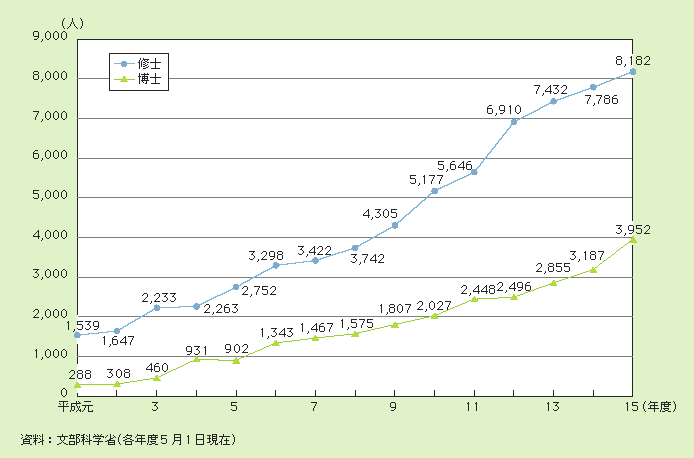 図２－３－29 大学院の社会人受入状況の推移